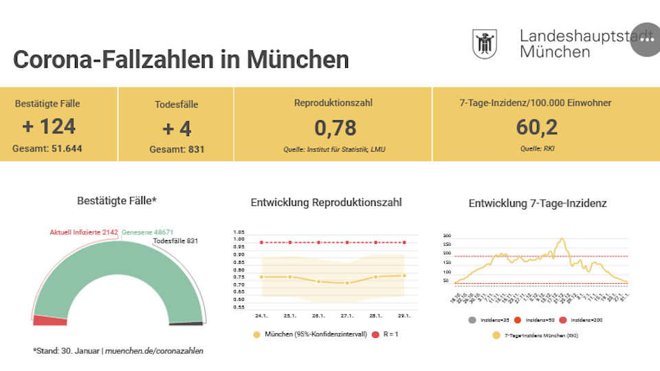 7-Tage-Inzidenz gemäß muenchen.de